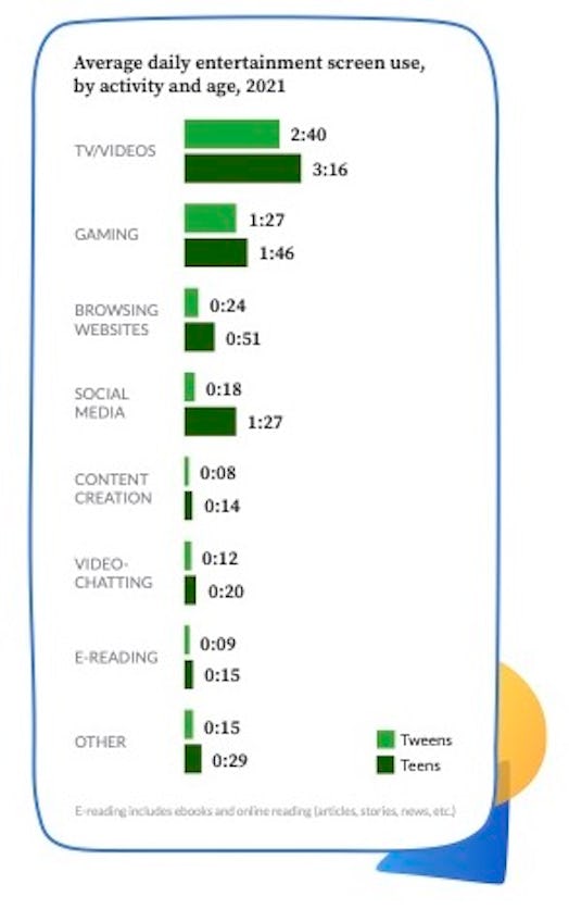 Screen time is increasing for both teens and tweens.